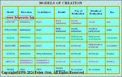 Models of Creation