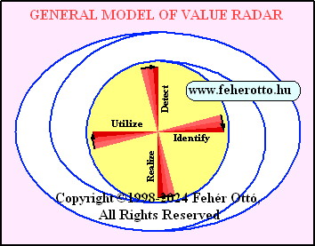 Basic Model of Value Radar