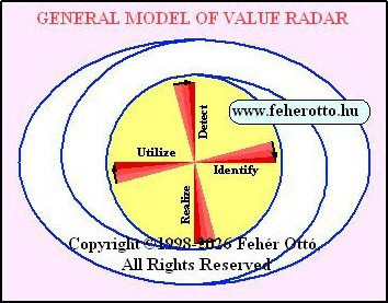 Basic Model of Value Radar