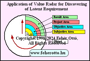 Metod for find out latent requirement of customer