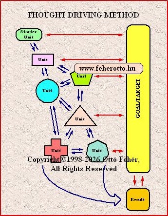 Model of Thought Driving Method