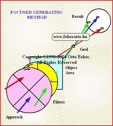 Model of Focused Generating Method