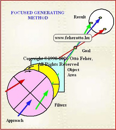 Model of Focused Generating Method