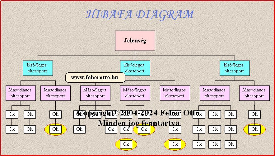 Hibafa diagram