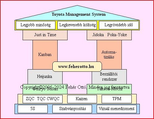 Lean - Toyota Management Sytem