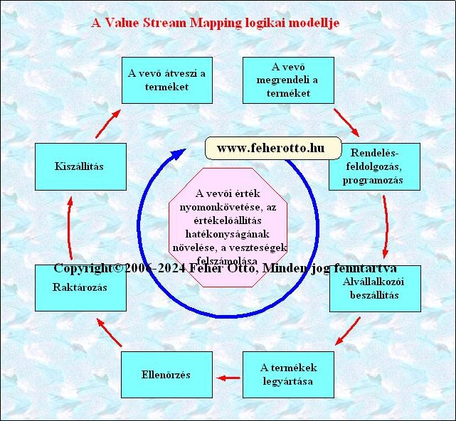 Value Stream Mapping modell